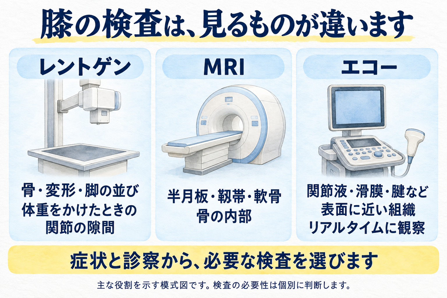 レントゲン・MRI・エコーの主な役割を比較し、症状と診察から必要な検査を選ぶことを示す模式図